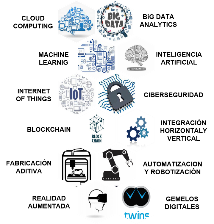 Tecnologías habilitadoras actuales