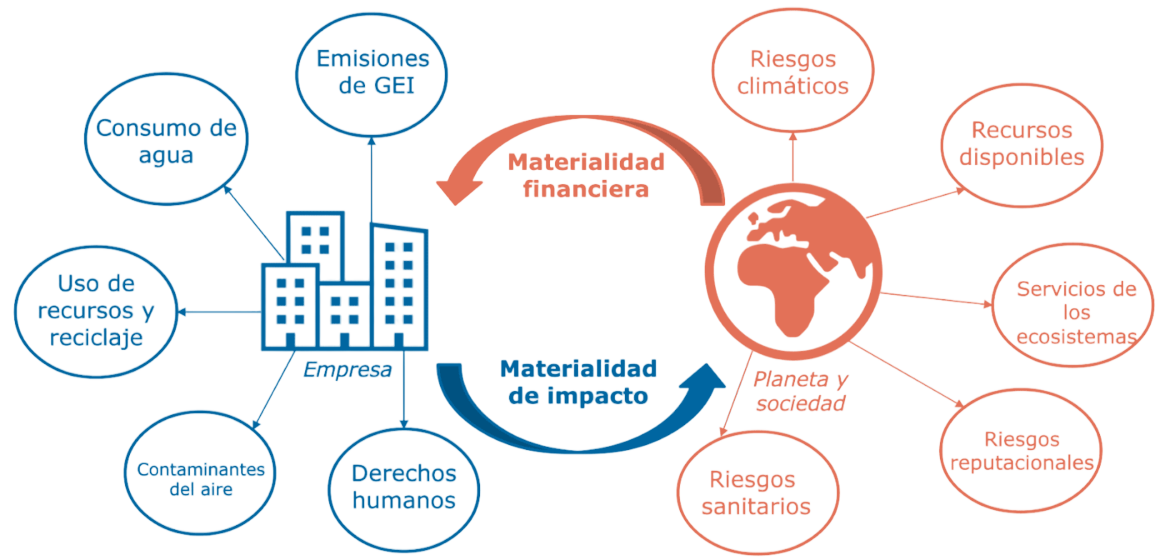 Representación de los dos tipos de materialidad: financiera y de impacto