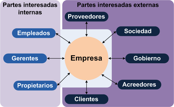 Esquema de los grupos de interés externos e internos de una empresa