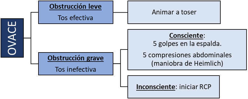 Técnicas a seguir frente a una obstrucción de las vías respiratorias incompleta (leve) y completa (grave)