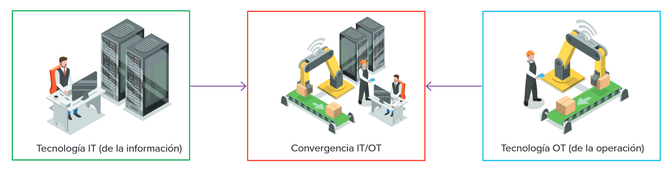 Convergencia entre IT y OT