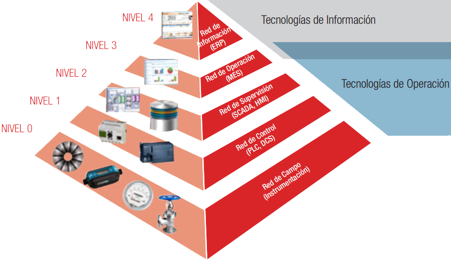 Pirámide de automatización industrial