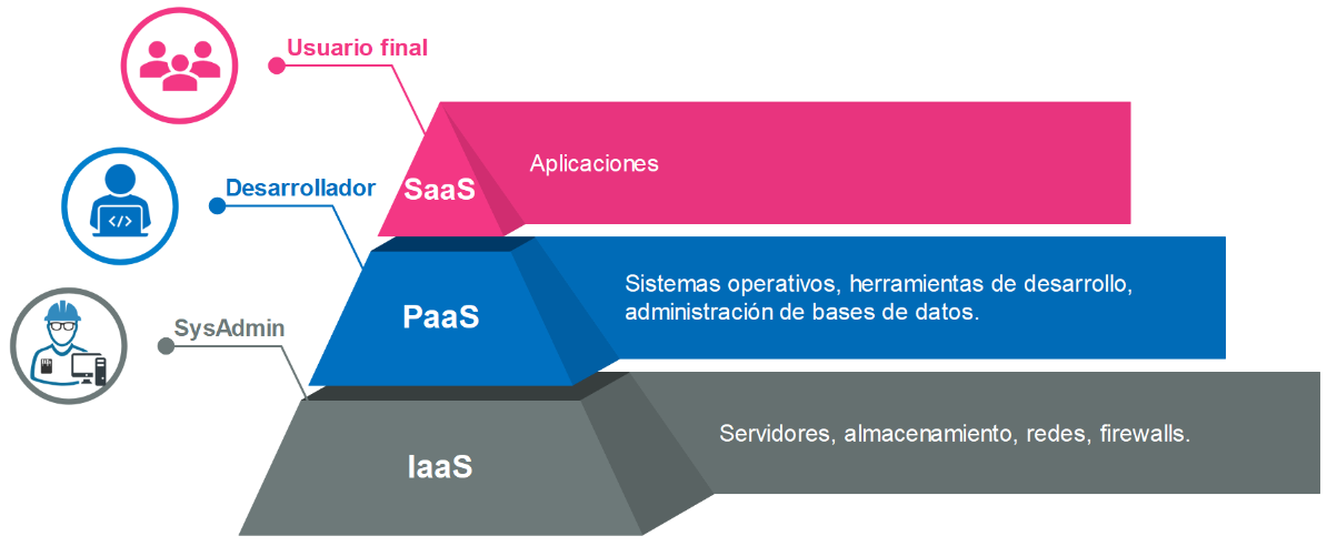 Niveles de prestación de servicios de cloud computing Niveles de prestación de servicios de cloud computing