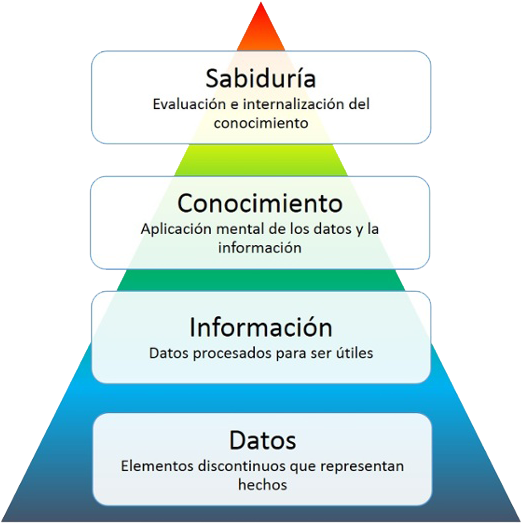 Pirámide de la información