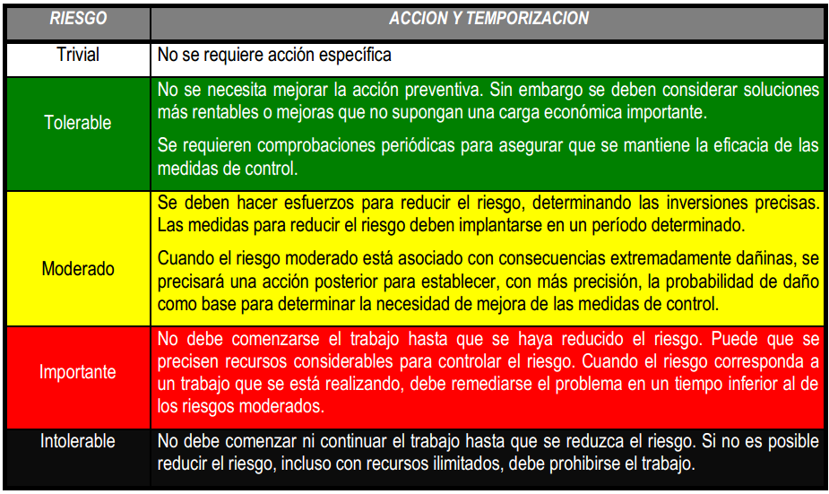 Acciones y temporización según la magnitud del riesgo