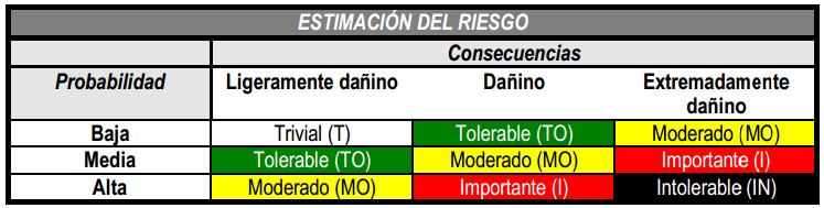 Estimación del riesgo según la probabilidad y severidad