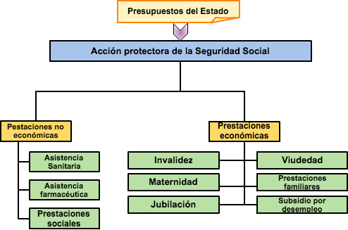 Prestaciones de la Seguridad Social